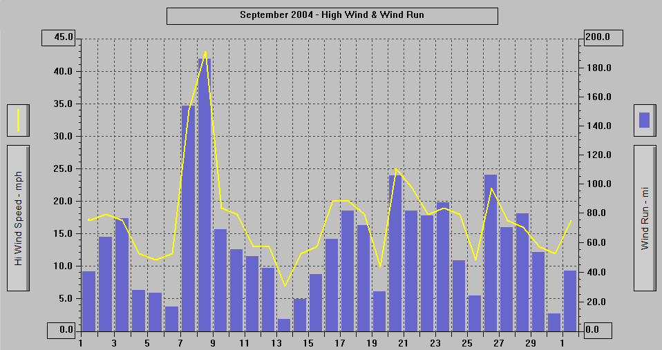 September 2004 - High Wind & Wind Run