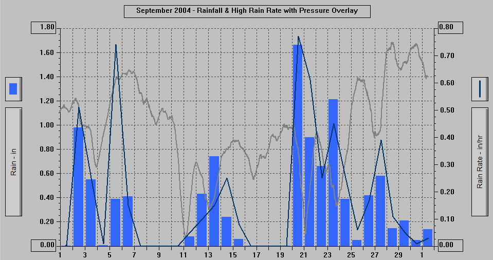 September 2004 - Rainfall & High Rain Rate with Pressure Overlay