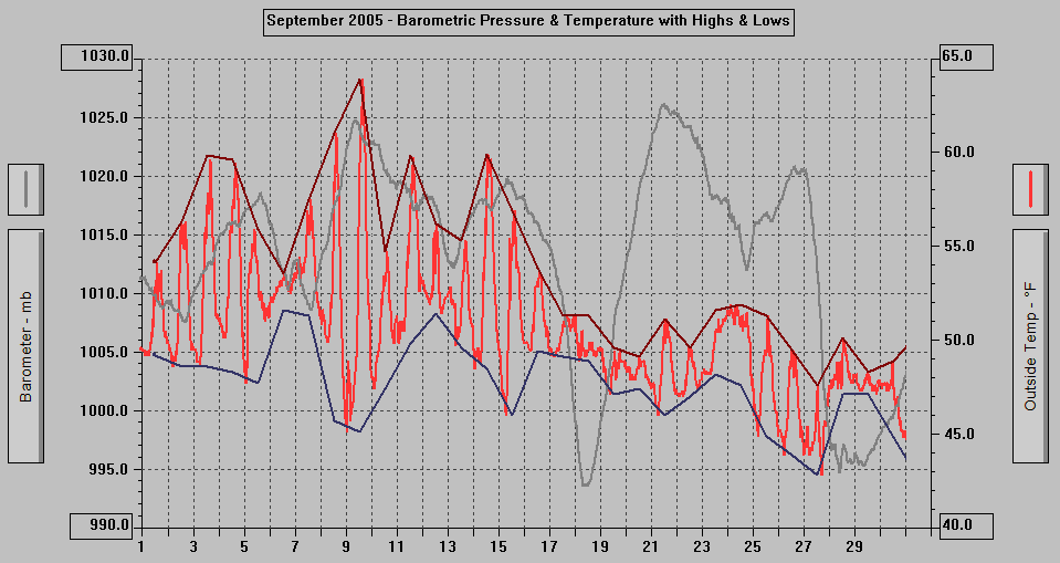 September 2005 - Barometric Pressure & Temperature with Highs & Lows.