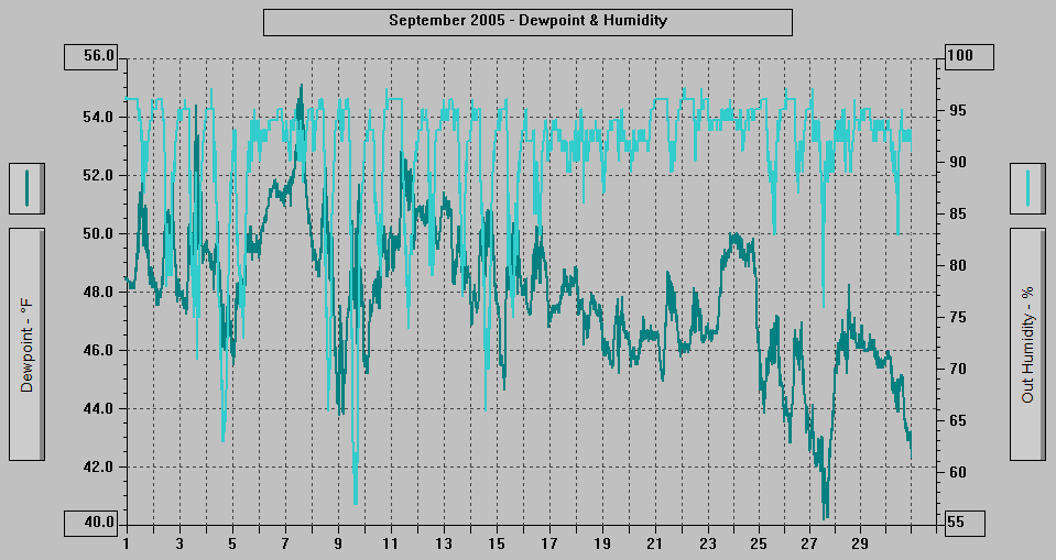 September 2005 - Dewpoint & Humidity.