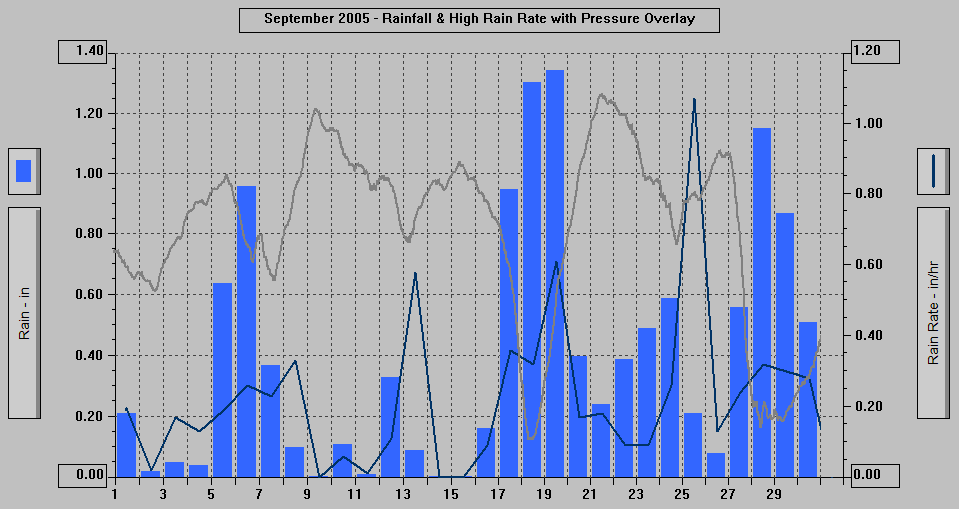 September 2005 - Rainfall & High Rain Rate with Pressure Overlay.