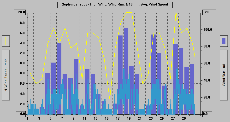 September 2005 - High Wind, Wind Run, & 10 min. Avg Wind Speed.