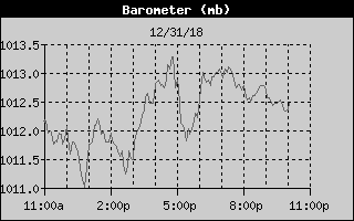 Barometer History
