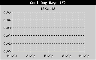 Cooling Degree History