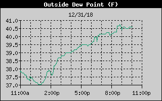 Outside Dewpoint History