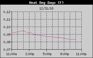 Heating Degree Days History