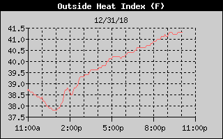 Heat Index History