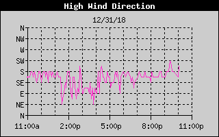 Direction of High Wind Speed History