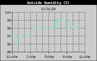 Outside Humidity History