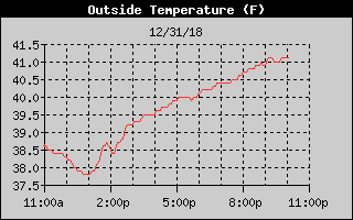 Outside Temperature History