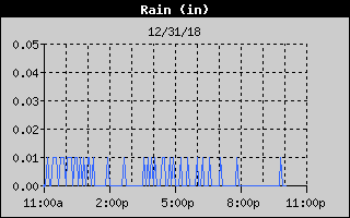 Total Rain History