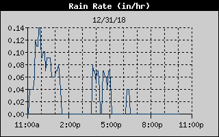 Rain Rate History