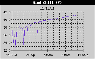 Wind Chill History