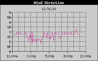 Wind Direction History