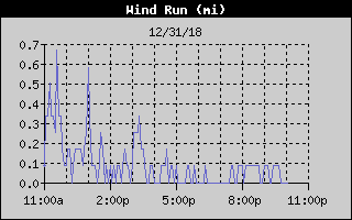 Wind Run History