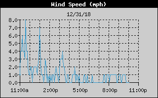 Average Wind Speed History
