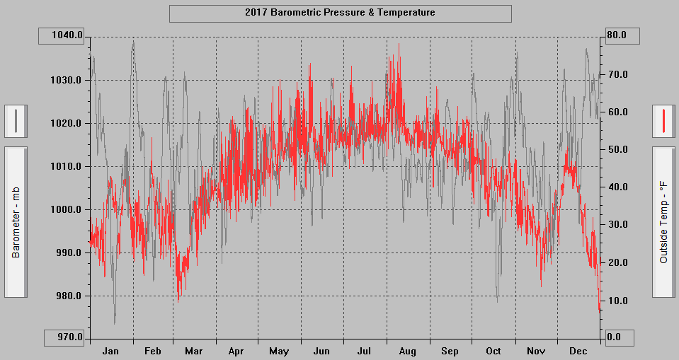 2017 - Barometric Pressure & Temperature.
