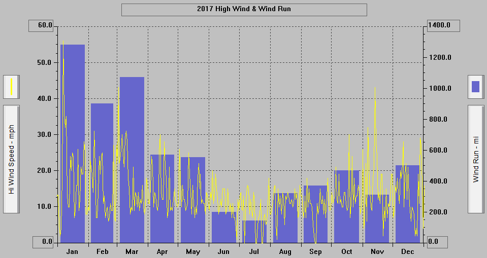 2017 - High Wind, Wind Run, & 10 min. Avg. Wind Speed.