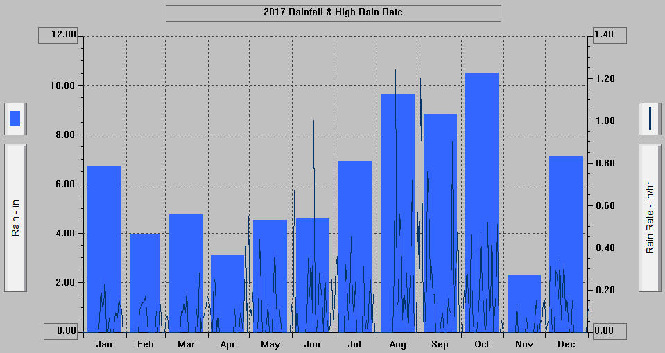 2017 - Rainfall & High Rain Rate